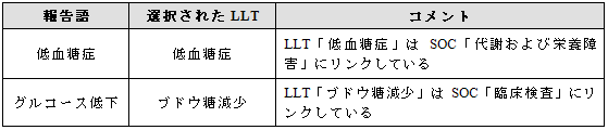 医学的状態の用語あるは結果用語の選択